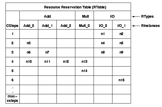 Resource reservation table