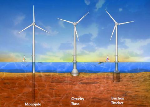 Reliability-based Hurricane Risk Assessment for Offshore Wind Farms